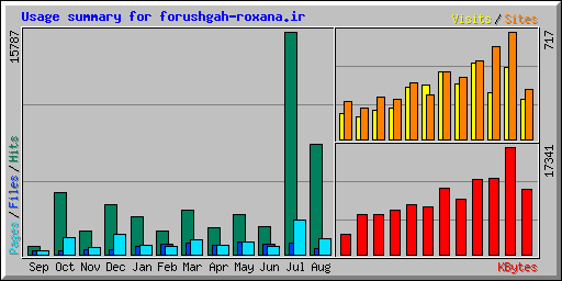 Usage summary for forushgah-roxana.ir